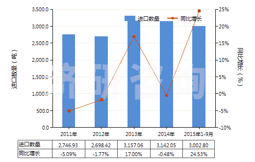 2011-2015年9月中國聚酰胺-6(尼龍-6)紡制的紗線(包括多股紗線或纜線,非供零售用)(HS54026110)進口量及增速統(tǒng)計